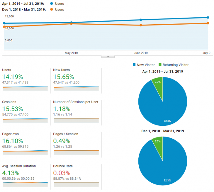 website analytics Intersog