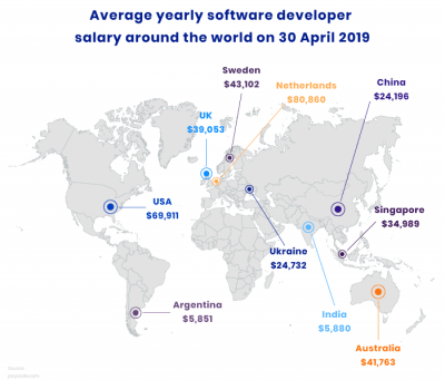 Average software development salaries worldwide