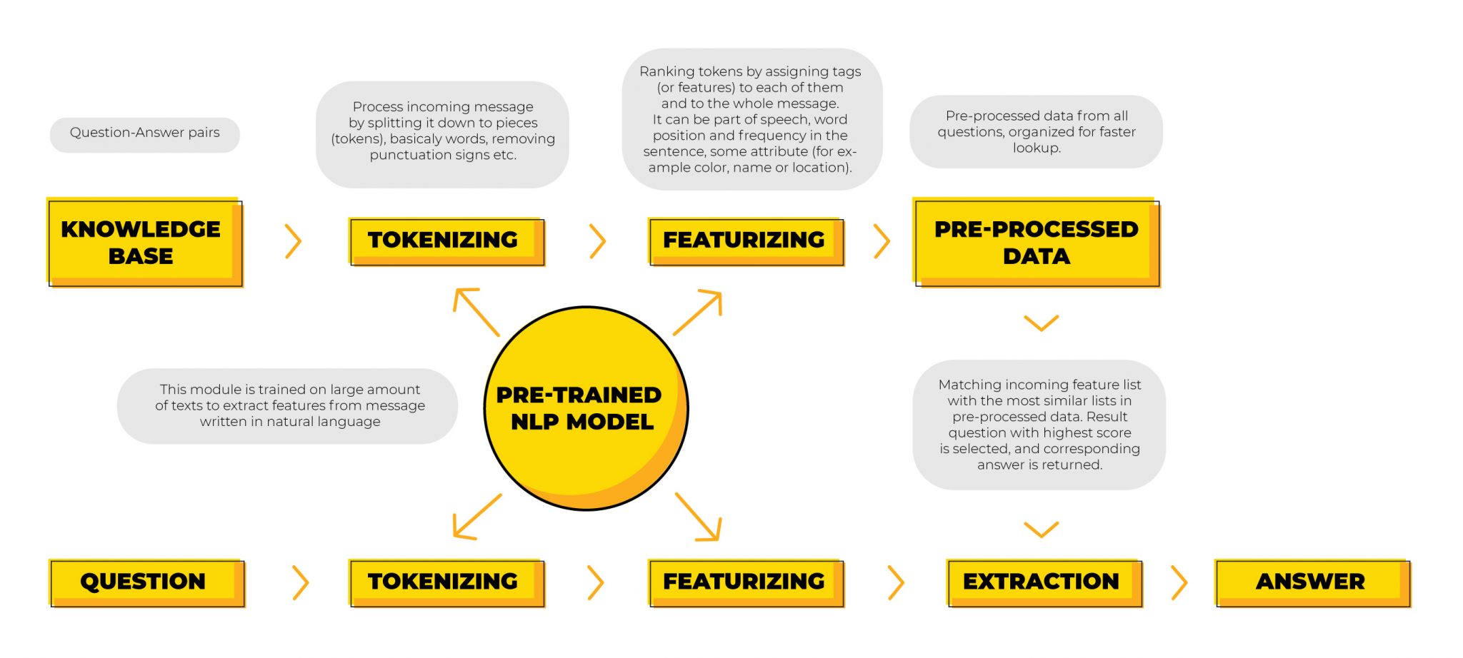 Question answering system. Question answering NLP. Библиотеки питон НЛП. Natural language processing model Size.