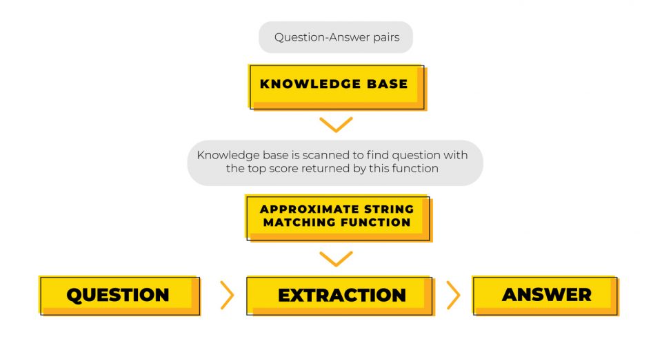 Question answering system approximate