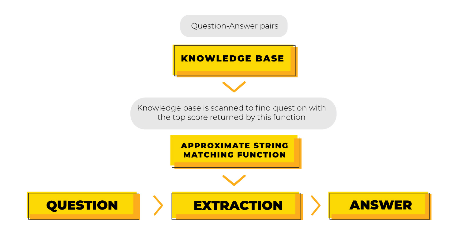 Ответ система. QA система. Python-Levenshtein.