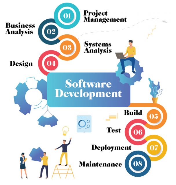 Premium / custom software development cycle