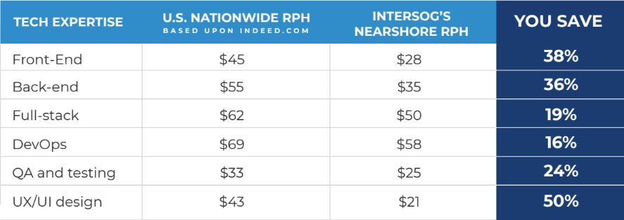 U.S. nationwide vs. Intersog’s nearshore rates per hour