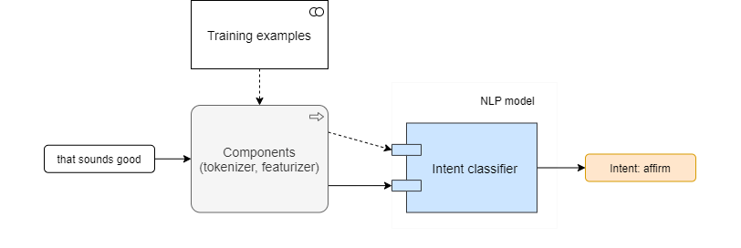 Initial model in chatbot development