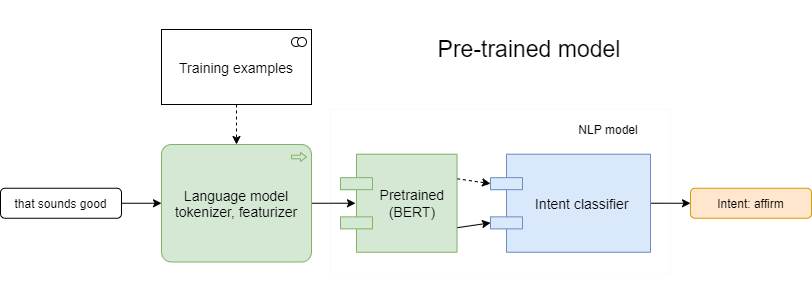 Pre-trained model in chatbot development