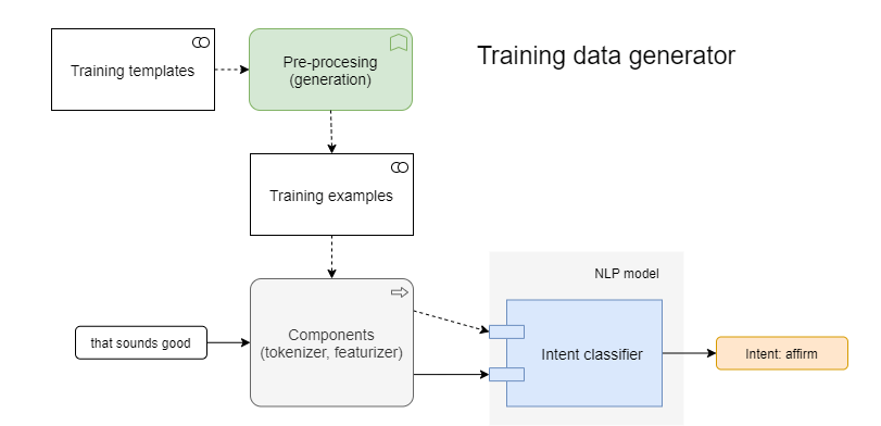 Training data generator in chatbot development