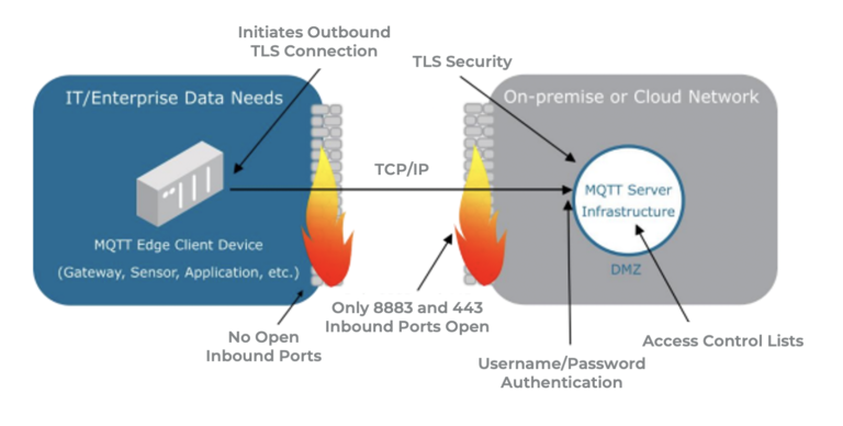 Ignition + MQTT = IT/OT Convergence - Intersog