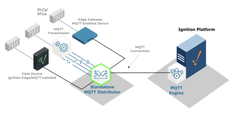 Ignition MQTT Architecture examples: