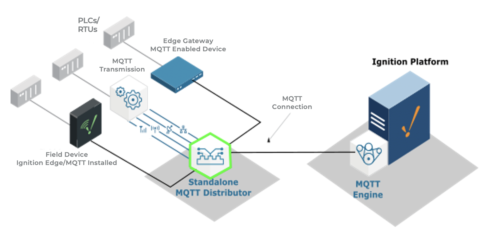 Ignition + MQTT = IT/OT Convergence Intersog