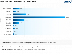 How Many Hours Do Software Developers Work? - Intersog