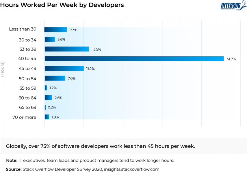 how-many-hours-do-software-developers-work-intersog