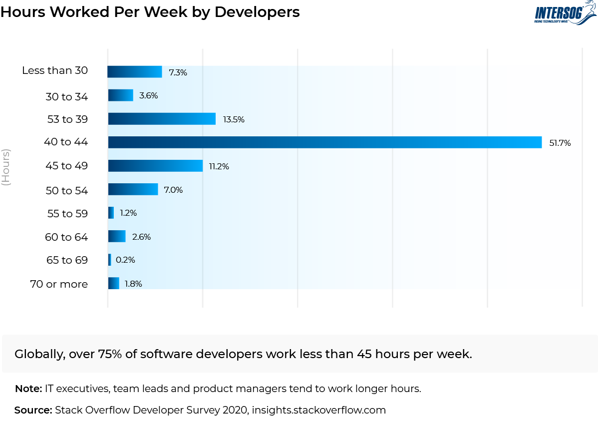 how-many-hours-do-software-developers-work-intersog