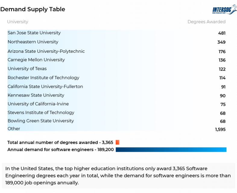 What Is the Demand for Software Developers? Intersog