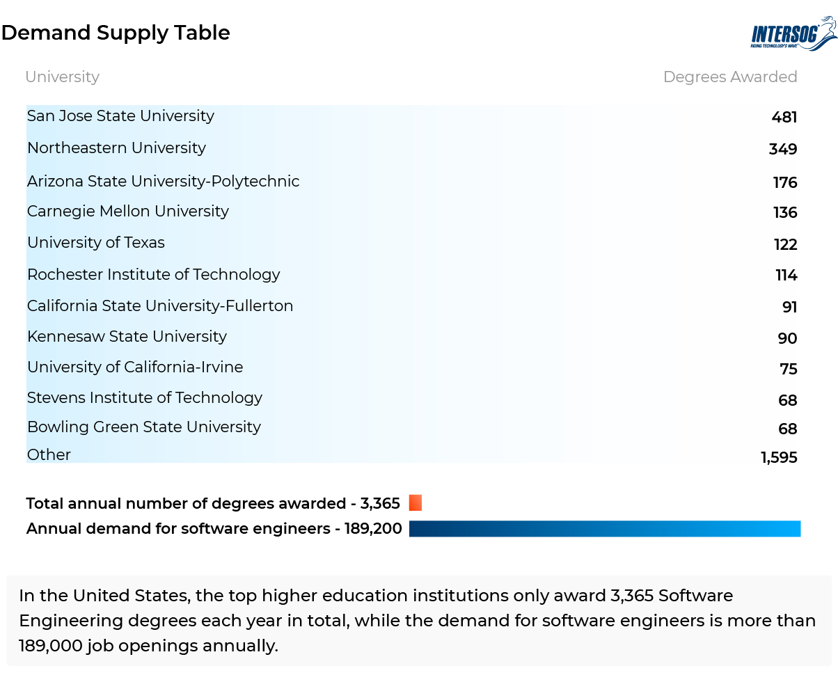 what-is-the-demand-for-software-developers-intersog