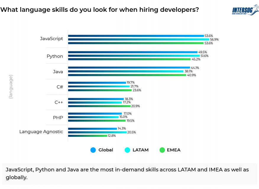 What Is the Demand for Software Developers? Intersog