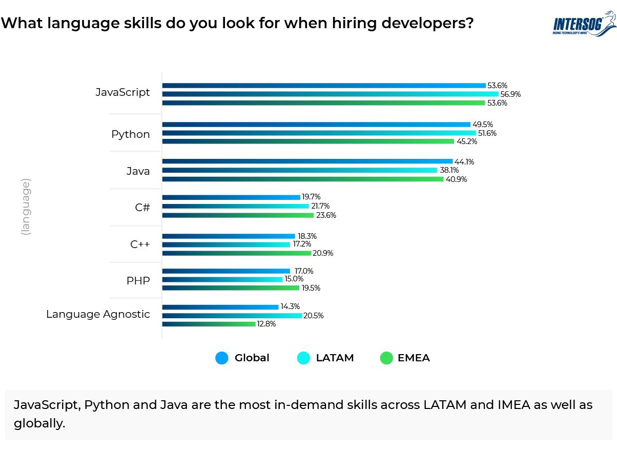 What Is the Demand for Software Developers? - Intersog