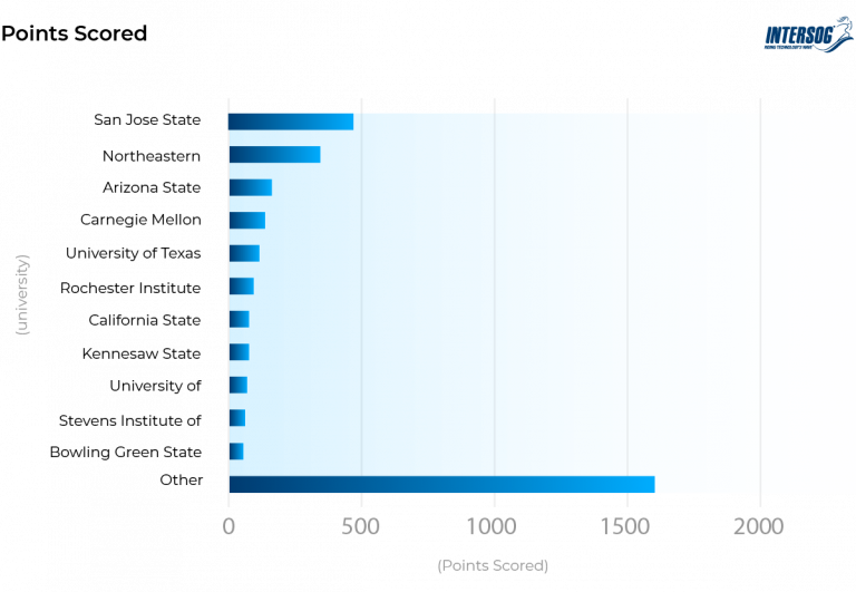  What Is The Demand For Software Developers Intersog