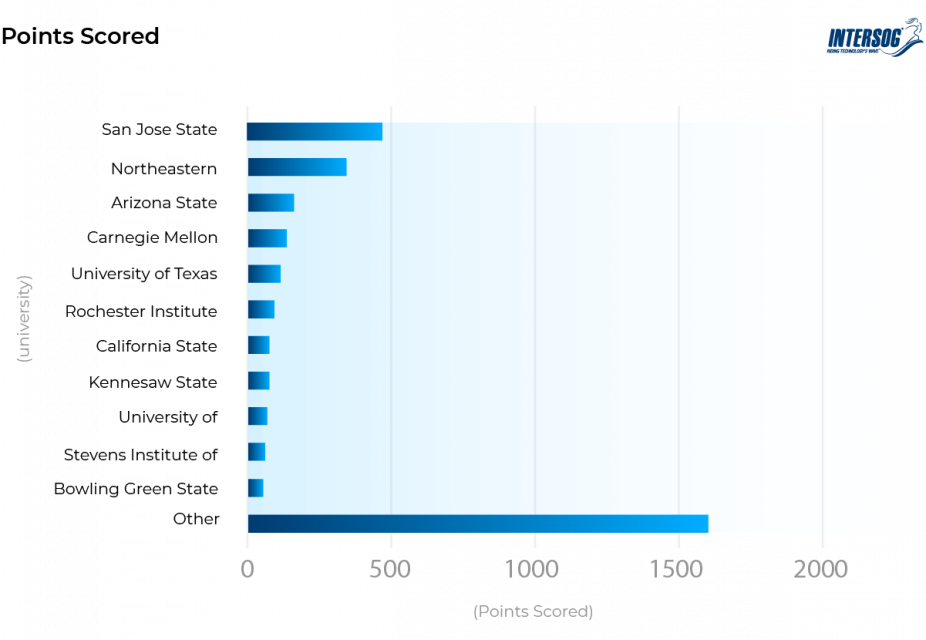 What Is The Demand For Software Developers