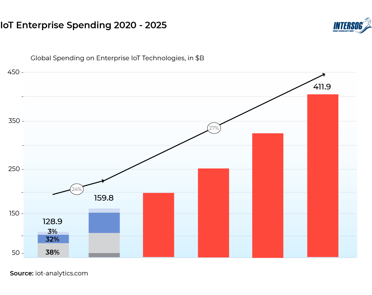 IoT Developer Salary Statistics - Intersog