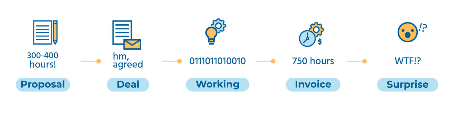 How to Estimate a Software Project in Man Hours - Intersog