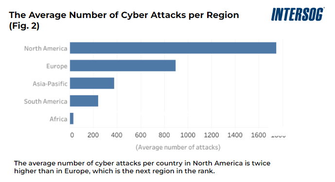 avergae number cyber attacks regioans per country