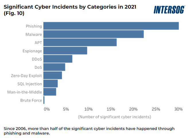 cyber threats categories