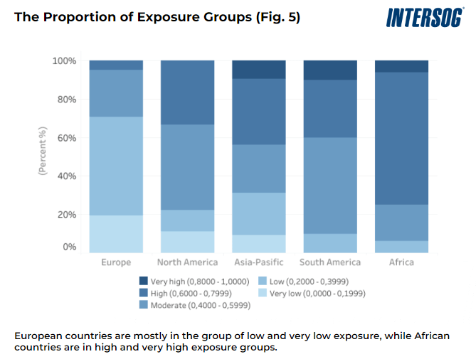 expesure proportion group