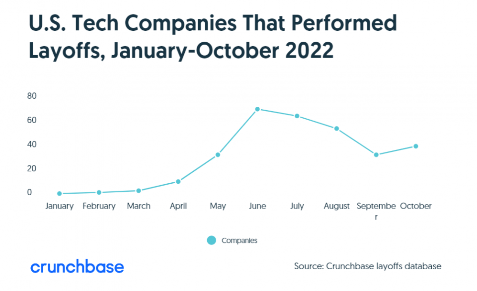 Tech Industry Layoffs 2022