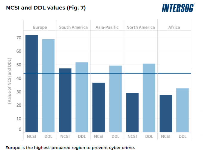 ncsi ddl values