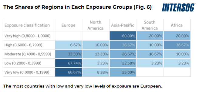 regionexposure groups