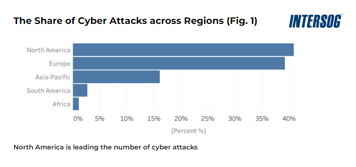 share cyber threats region 2022