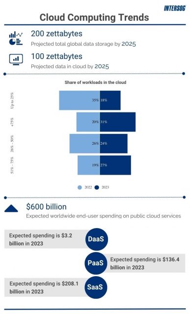 Cloud computing trends 2023-2025