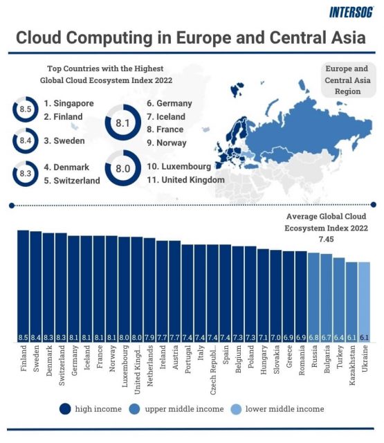 Cloud services in Europe and Central Asia