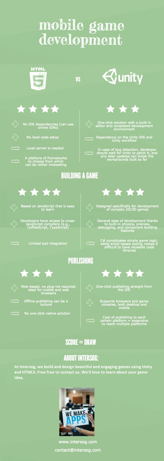 Unity vs HTML5 Mobile Game Development (Infographics)