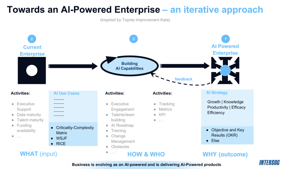 AI Product Management: Opportunities for Early Adopters
