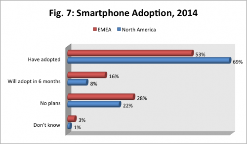 smartphone adoption usa, smartphone adoption europe