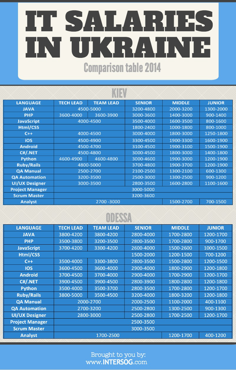 ukraine it salaries, intersog