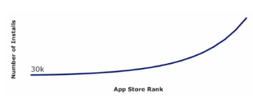 apple app store rank