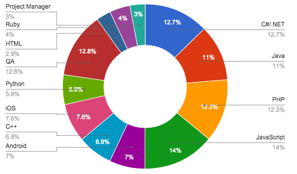 in-demand technologies, programming languages 2014, it salaries ukraine 2014, software developer salaries ukraine