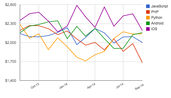 IT salary dynamics ukraine 2013 vs 2014