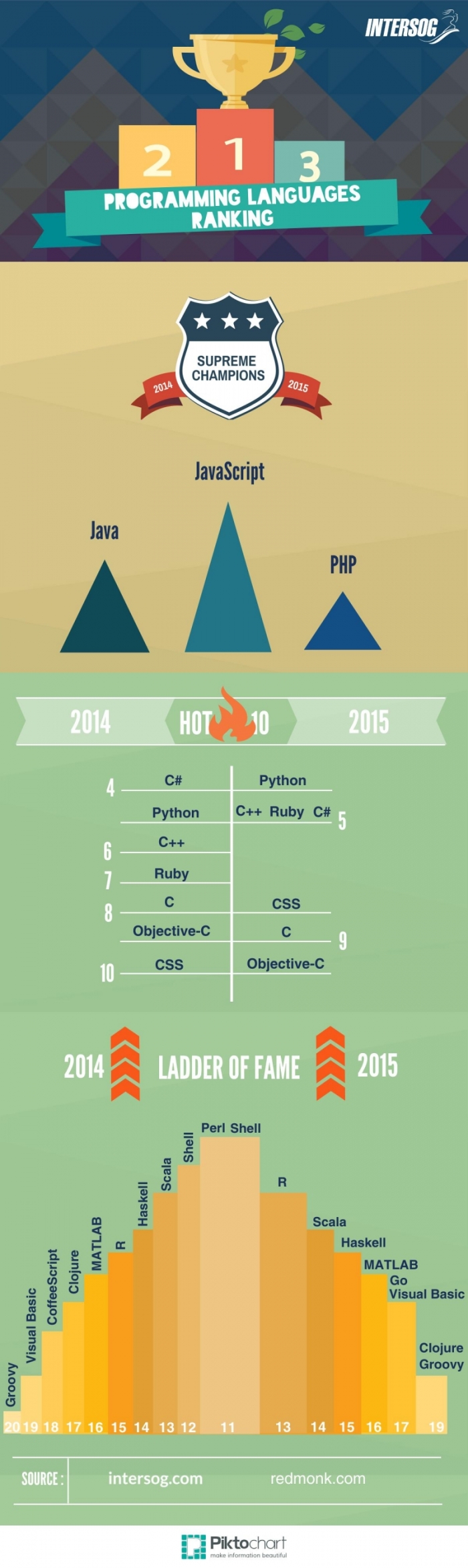 programming languages tanking, popular programming languages