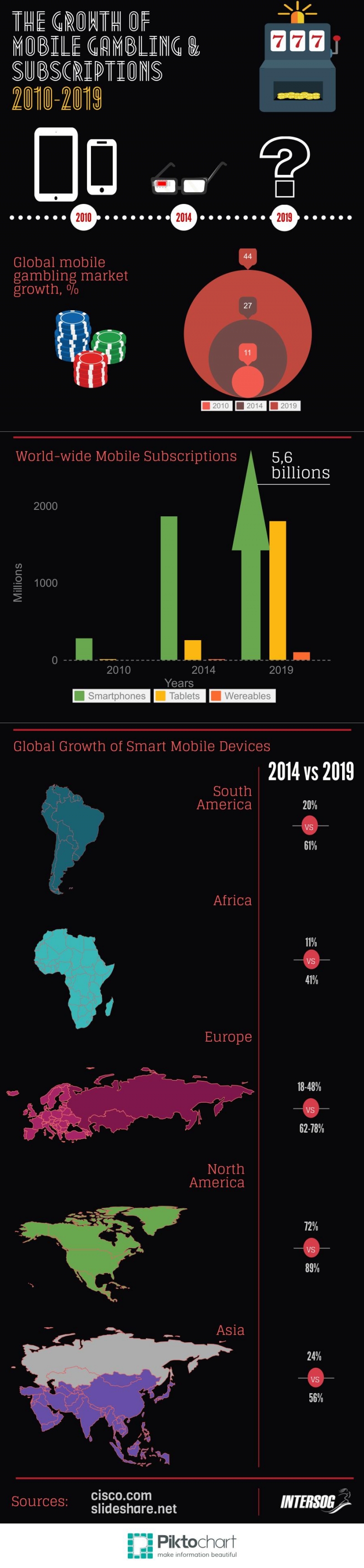 mobile gambling, growth in mobile gambling