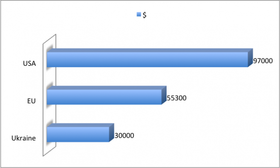 average it salary ukraine, average it salary usa, average it salary europe