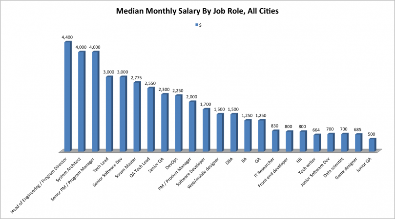 it salaries ukraine 2014