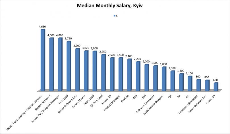 IT salaries 2014 in kyiv