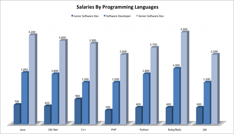 php salary ukraine, java salary ukraine, ruby salary ukraine