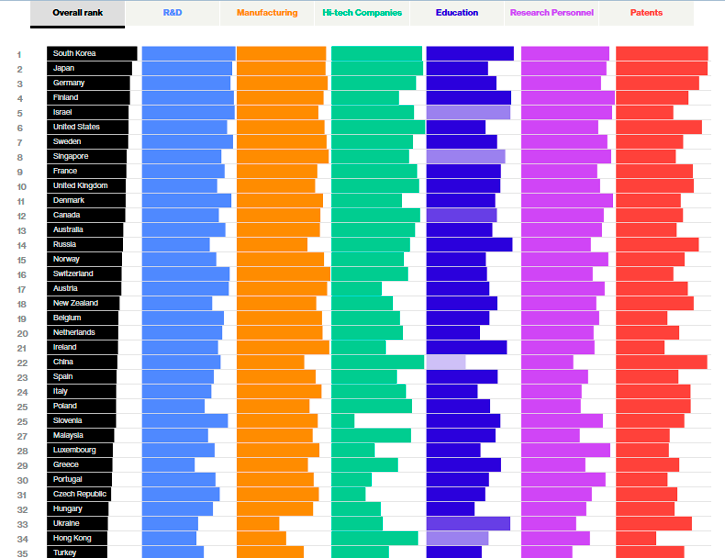 innovative countries 2014, innovative countries 2015, most high tech countries, IT nations, innovative nations, bloomberg rank of top 50 countries, top 50 innovative nations